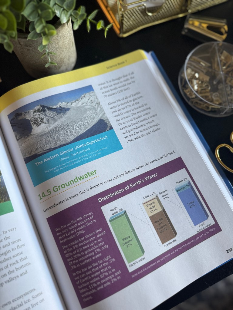 An open textbook page featuring a photo of the Aletsch Glacier in Switzerland and a section on groundwater. The page includes a colorful graph illustrating the distribution of Earth's water resources.